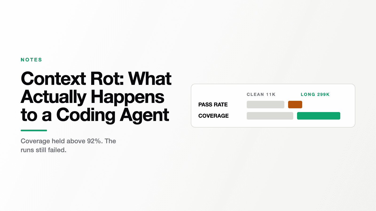 Title card for the post Context Rot: What Actually Happens to a Coding Agent, showing a two-row bar comparison headed clean 11K and long 299K, where the pass rate bar collapses to a stub while the coverage bar barely changes
