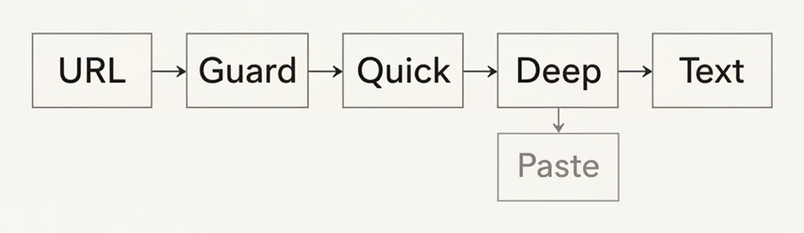 A flow diagram of the production scraping chain: URL, then Guard, then Quick, then Deep, then Text, with a grey Paste box beneath the Deep step showing the manual fallback when scraping fails.
